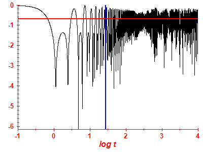 Survival probability log